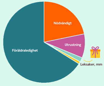 Vad kostat barn 0 år