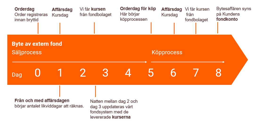 Flöde som visar processen vid fondbyte av externa fonder