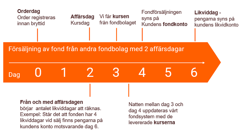 Flöde som visar affärsdagar, likviddagar vid försäljning av extern fond med två affärsdagar